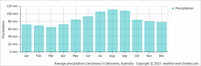 Average monthly rainfall, snow, precipitation in Deloraine, Australia