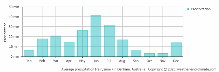 Average monthly rainfall, snow, precipitation in Denham, Australia