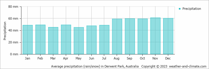 Average monthly rainfall, snow, precipitation in Derwent Park, Australia