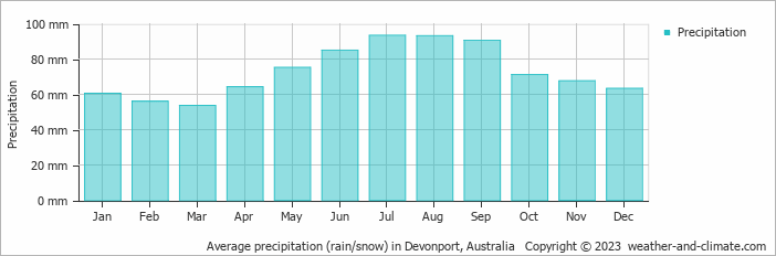 Average monthly rainfall, snow, precipitation in Devonport, Australia