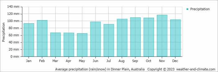 Average monthly rainfall, snow, precipitation in Dinner Plain, Australia