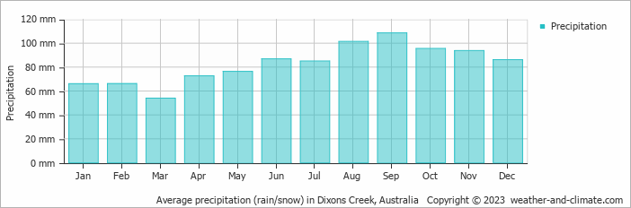 Average monthly rainfall, snow, precipitation in Dixons Creek, Australia