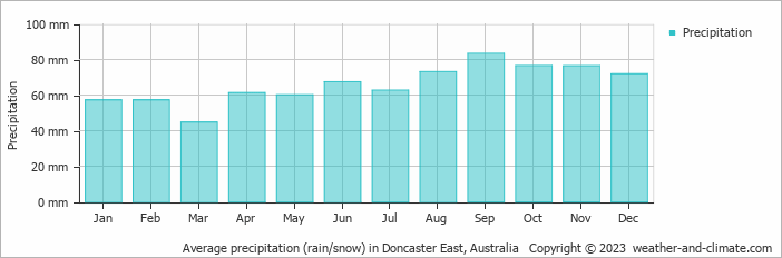 Average monthly rainfall, snow, precipitation in Doncaster East, Australia