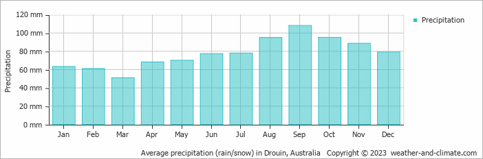 Average monthly rainfall, snow, precipitation in Drouin, Australia