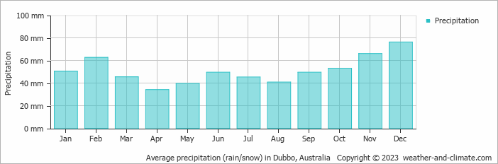 Average monthly rainfall, snow, precipitation in Dubbo, Australia