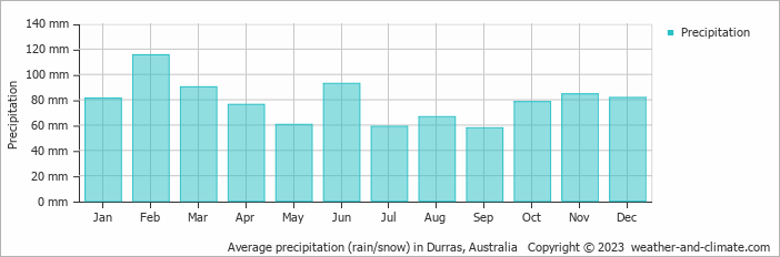 Average monthly rainfall, snow, precipitation in Durras, Australia