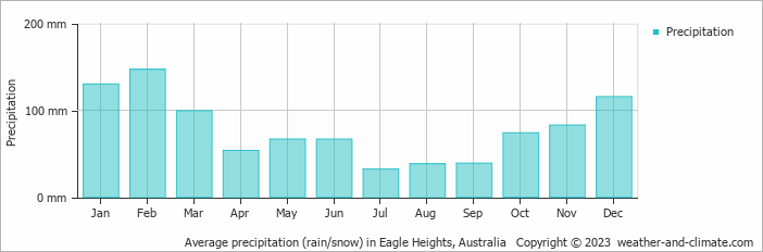 Average monthly rainfall, snow, precipitation in Eagle Heights, Australia