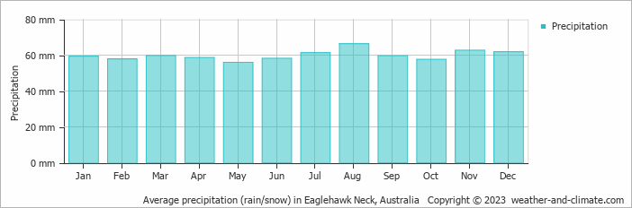 Average monthly rainfall, snow, precipitation in Eaglehawk Neck, Australia