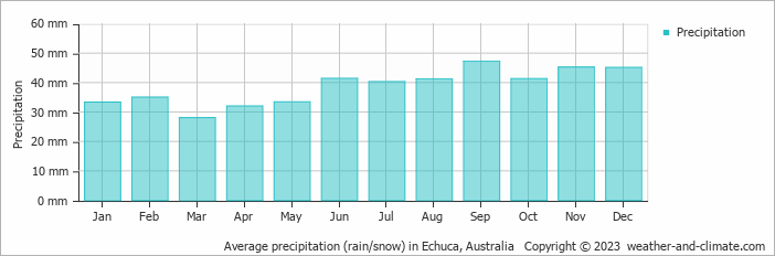 Average monthly rainfall, snow, precipitation in Echuca, Australia