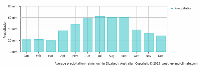 Average monthly rainfall, snow, precipitation in Elizabeth, Australia