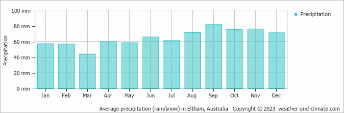 Average monthly rainfall, snow, precipitation in Eltham, Australia
