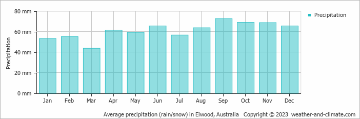 Average monthly rainfall, snow, precipitation in Elwood, Australia