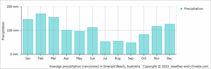 Average monthly rainfall, snow, precipitation in Emerald Beach, Australia
