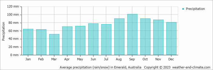 Average monthly rainfall, snow, precipitation in Emerald, Australia