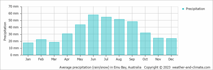 Average monthly rainfall, snow, precipitation in Emu Bay, Australia