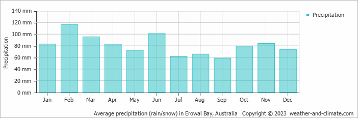 Average monthly rainfall, snow, precipitation in Erowal Bay, Australia