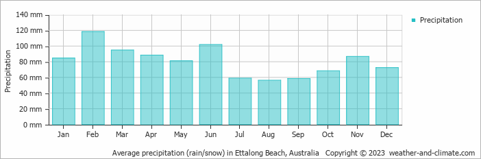 Average monthly rainfall, snow, precipitation in Ettalong Beach, 