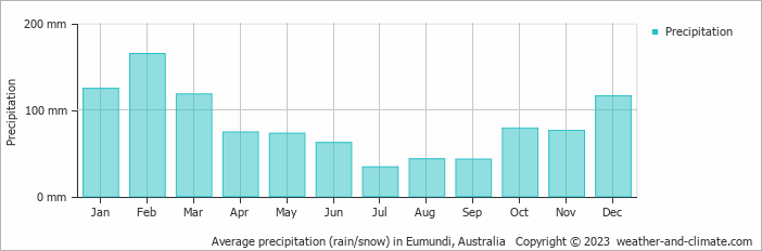 Average monthly rainfall, snow, precipitation in Eumundi, 