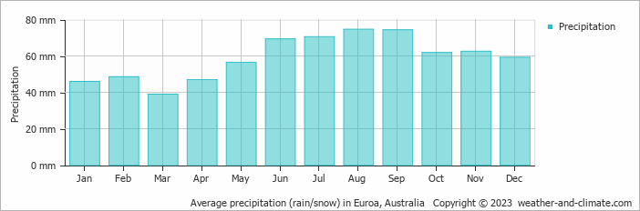 Average monthly rainfall, snow, precipitation in Euroa, Australia