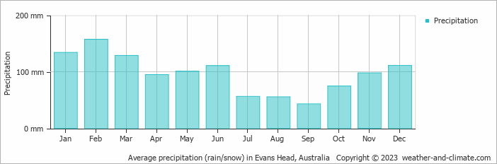 Average monthly rainfall, snow, precipitation in Evans Head, Australia