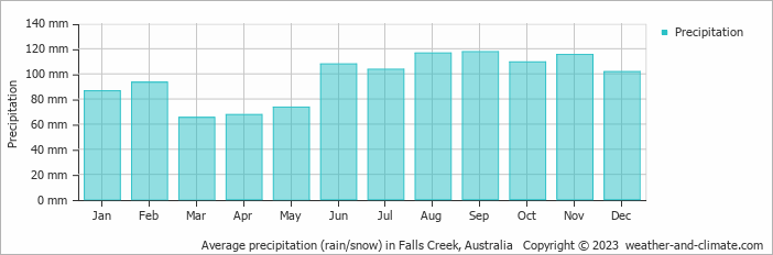 Average monthly rainfall, snow, precipitation in Falls Creek, Australia