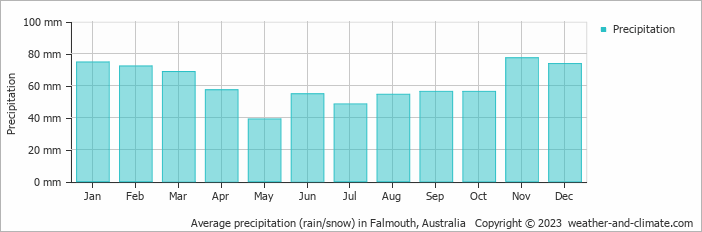 Average monthly rainfall, snow, precipitation in Falmouth, Australia