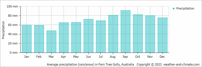 Average monthly rainfall, snow, precipitation in Fern Tree Gully, Australia