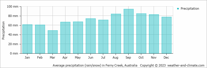 Average monthly rainfall, snow, precipitation in Ferny Creek, Australia