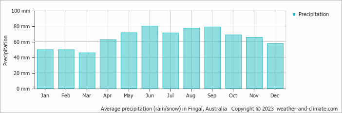 Average monthly rainfall, snow, precipitation in Fingal, Australia