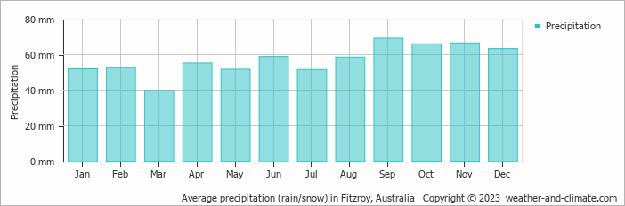 Average monthly rainfall, snow, precipitation in Fitzroy, Australia