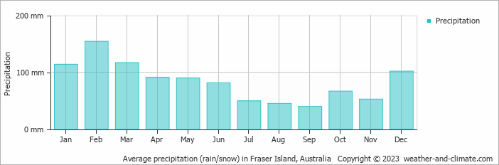 Average monthly rainfall, snow, precipitation in Fraser Island, Australia