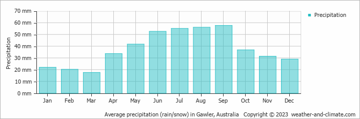 Average monthly rainfall, snow, precipitation in Gawler, Australia