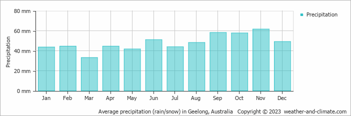 Average monthly rainfall, snow, precipitation in Geelong, Australia