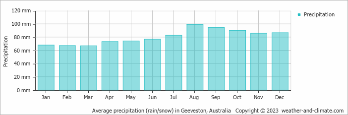 Average monthly rainfall, snow, precipitation in Geeveston, Australia