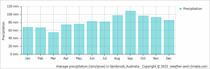 Average monthly rainfall, snow, precipitation in Gembrook, Australia