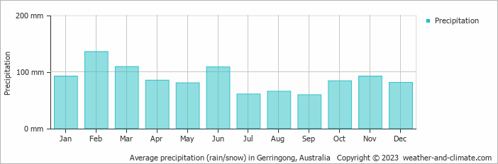 Average monthly rainfall, snow, precipitation in Gerringong, Australia