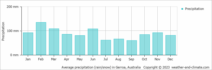 Average monthly rainfall, snow, precipitation in Gerroa, Australia