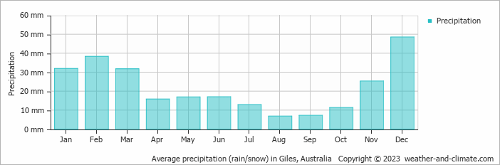 Average monthly rainfall, snow, precipitation in Giles, Australia