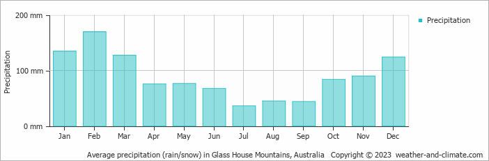 Average monthly rainfall, snow, precipitation in Glass House Mountains, Australia