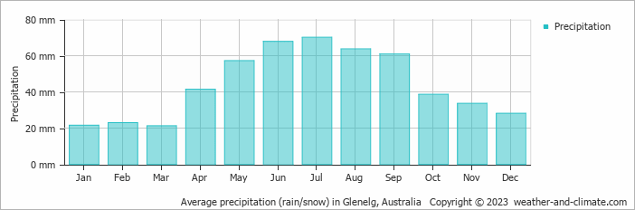 Average monthly rainfall, snow, precipitation in Glenelg, Australia