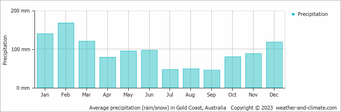Average monthly rainfall, snow, precipitation in Gold Coast, Australia
