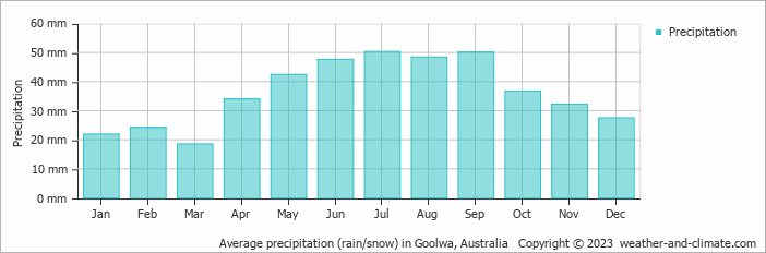 Average monthly rainfall, snow, precipitation in Goolwa, Australia