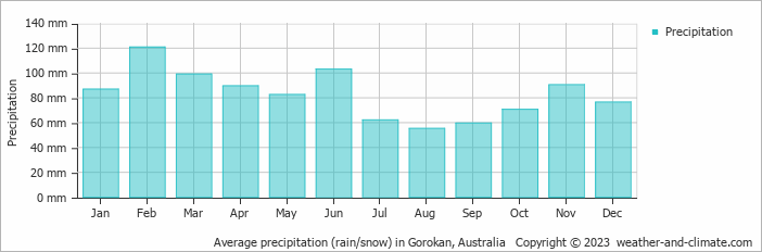 Average monthly rainfall, snow, precipitation in Gorokan, Australia