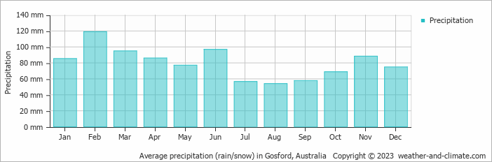 Average monthly rainfall, snow, precipitation in Gosford, Australia