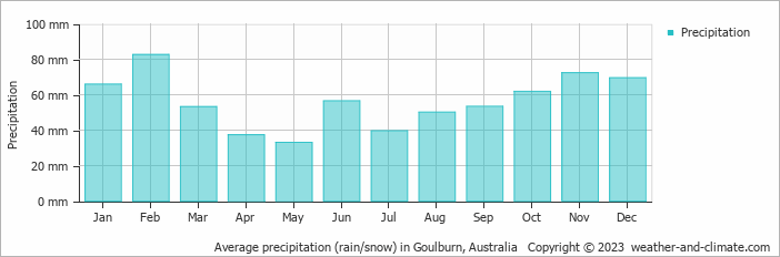 Average monthly rainfall, snow, precipitation in Goulburn, Australia