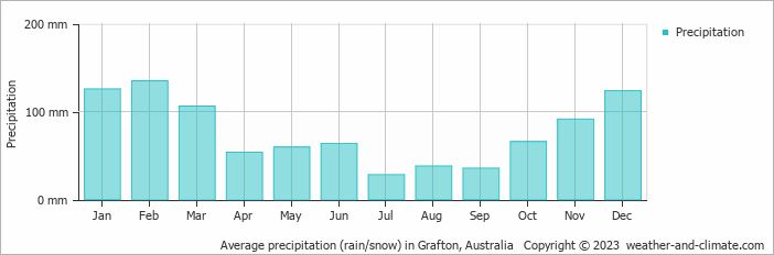 Average monthly rainfall, snow, precipitation in Grafton, Australia