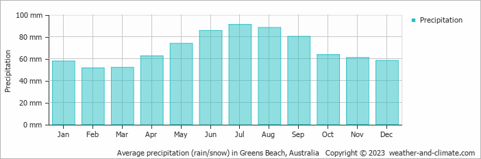 Average monthly rainfall, snow, precipitation in Greens Beach, Australia