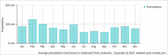 Average monthly rainfall, snow, precipitation in Greenwell Point, Australia