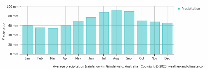 Average monthly rainfall, snow, precipitation in Grindelwald, Australia