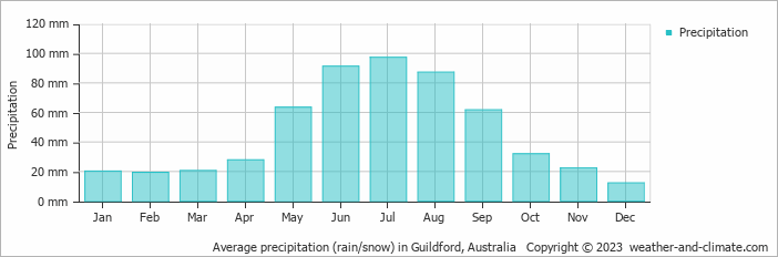 Average monthly rainfall, snow, precipitation in Guildford, Australia